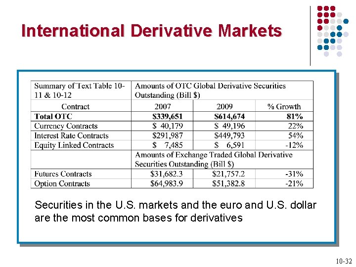 International Derivative Markets Securities in the U. S. markets and the euro and U.