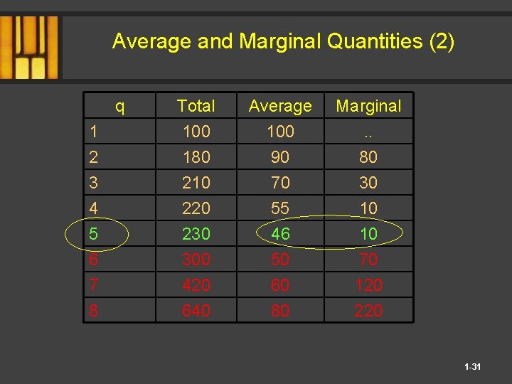 Average and Marginal Quantities (2) q 1 2 3 Total 100 180 210 Average