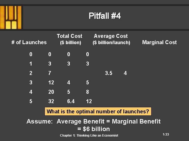 Pitfall #4 # of Launches Total Cost Average Cost ($ billion) ($ billion/launch) 0