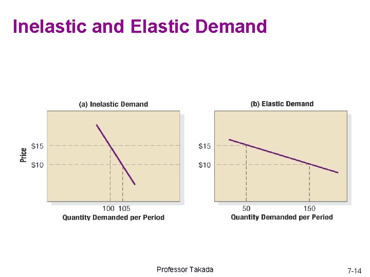 Inelastic and Elastic Demand Professor Takada 7 -14 