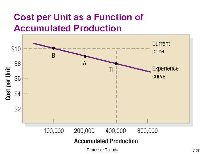 Cost per Unit as a Function of Accumulated Production Professor Takada 7 -20 