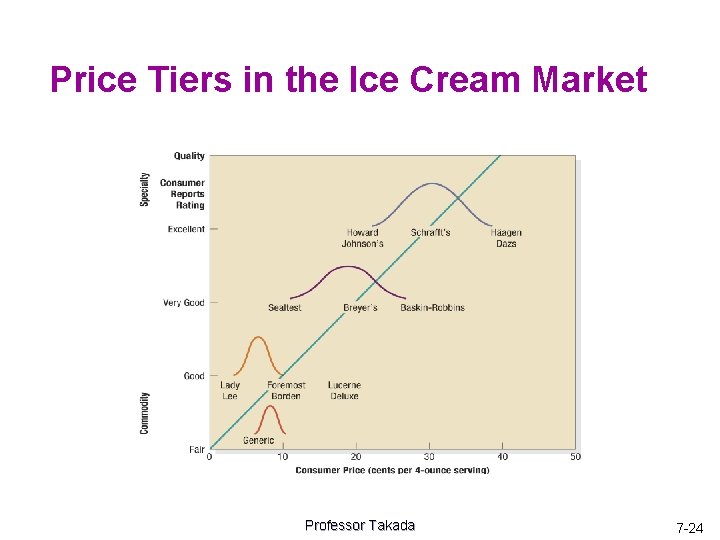 Price Tiers in the Ice Cream Market Professor Takada 7 -24 