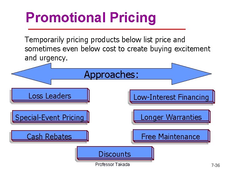Promotional Pricing Temporarily pricing products below list price and sometimes even below cost to