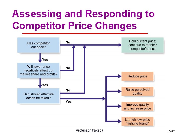 Assessing and Responding to Competitor Price Changes Professor Takada 7 -42 