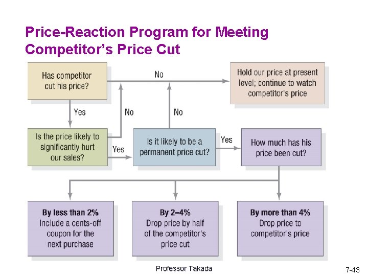 Price-Reaction Program for Meeting Competitor’s Price Cut Professor Takada 7 -43 