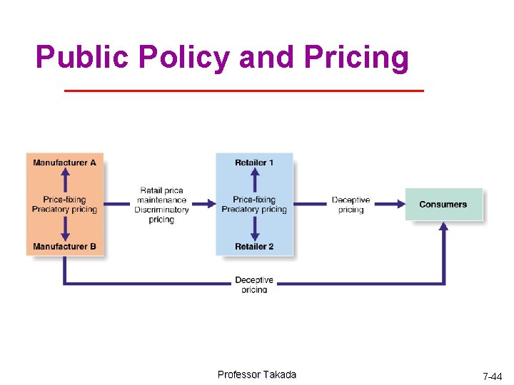 Public Policy and Pricing Professor Takada 7 -44 