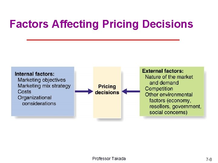 Factors Affecting Pricing Decisions Professor Takada 7 -8 
