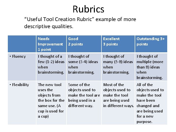 Rubrics “Useful Tool Creation Rubric” example of more descriptive qualities. Needs Improvement 1 point