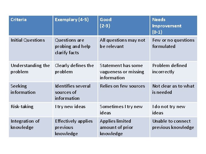 Criteria Exemplary (4 -5) Good (2 -3) Needs Improvement (0 -1) Initial Questions are