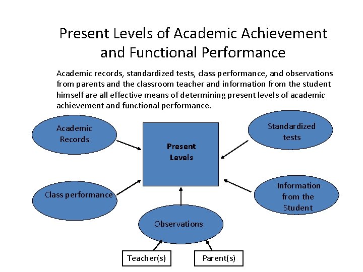 Present Levels of Academic Achievement and Functional Performance Academic records, standardized tests, class performance,