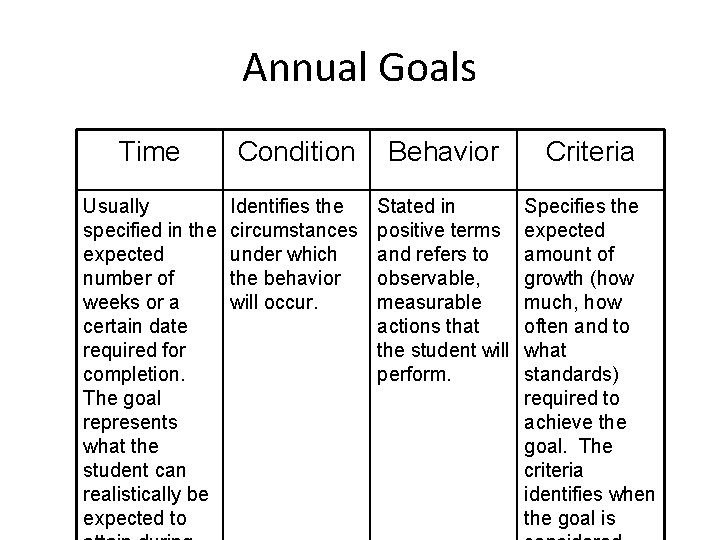 Annual Goals Time Condition Behavior Criteria Usually specified in the expected number of weeks