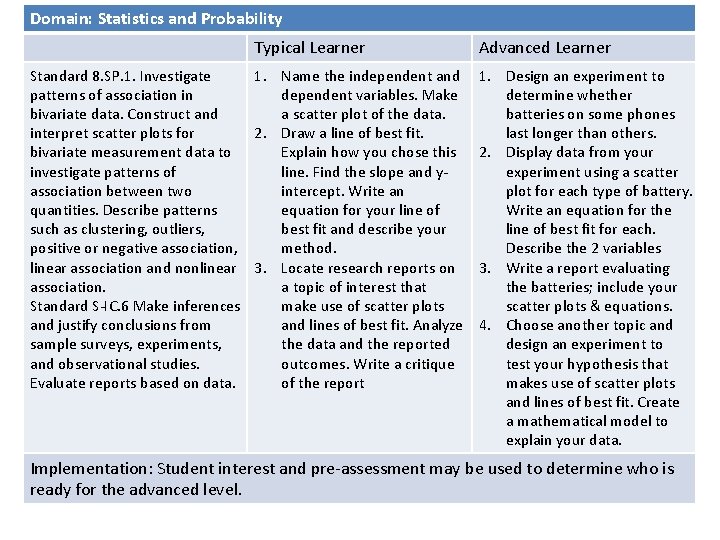 Domain: Statistics and Probability Typical Learner Advanced Learner Example of differentiating the Common Core