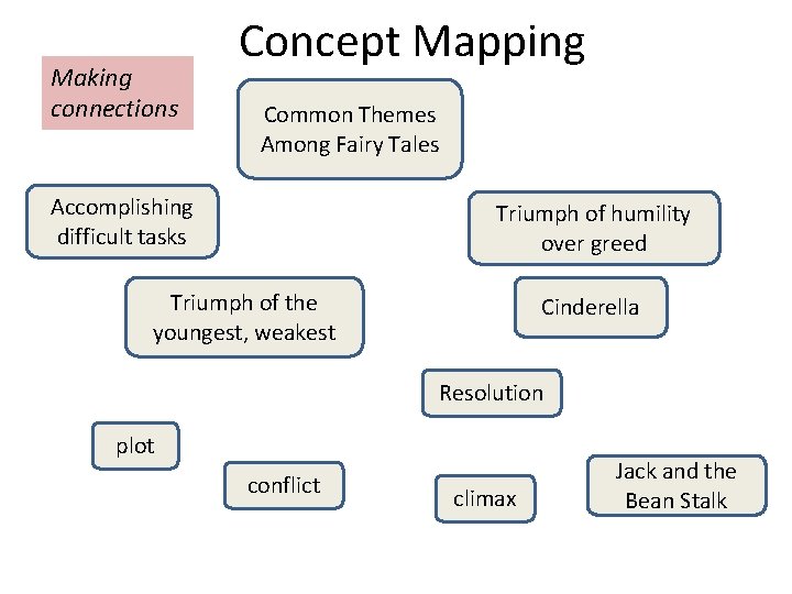 Making connections Concept Mapping Common Themes Among Fairy Tales Accomplishing difficult tasks Triumph of