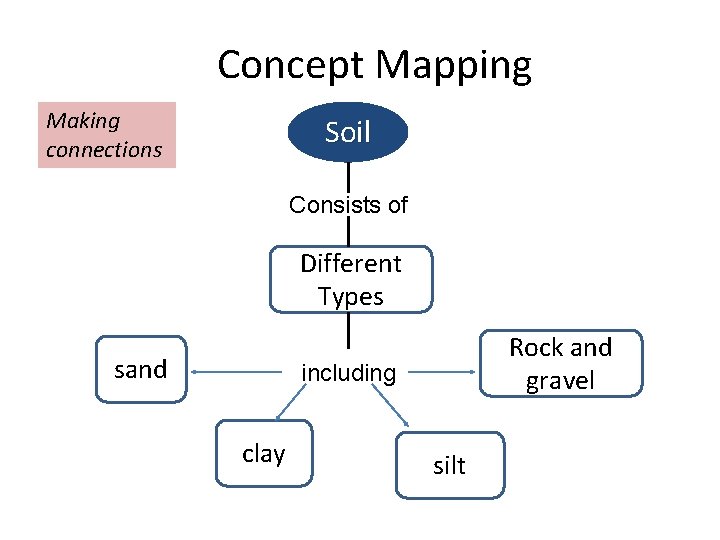 Concept Mapping Making connections Soil Consists of Different Types sand Rock and gravel including