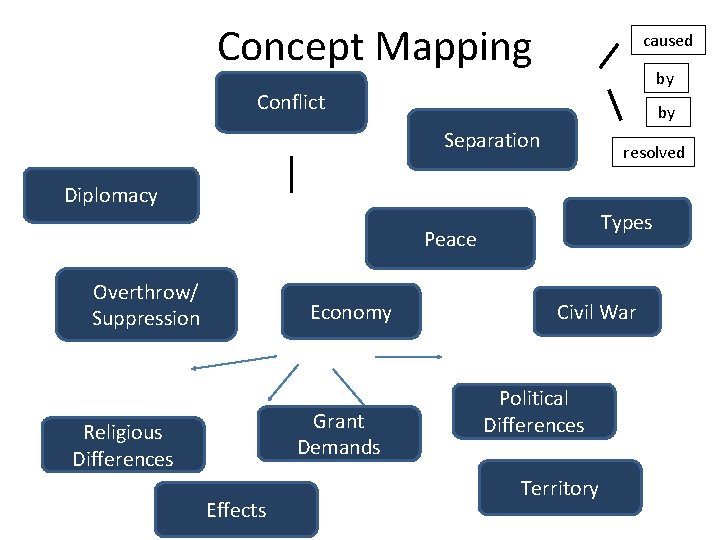 Concept Mapping caused by Conflict by Separation resolved Diplomacy Types Peace Overthrow/ Suppression Economy