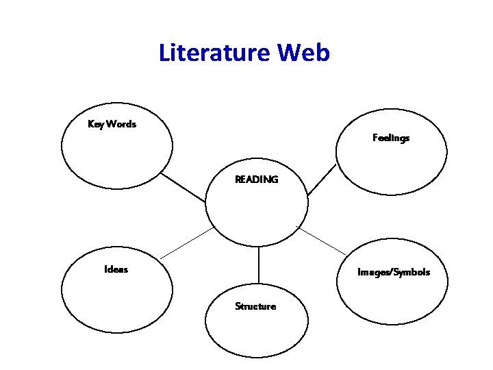 Literature Web Key Words Feelings READING Ideas Images/Symbols Structure 