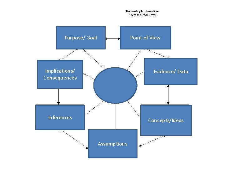 Purpose/ Goal Point of View Implications/ Consequences Evidence/ Data Inferences Concepts/Ideas Assumptions 