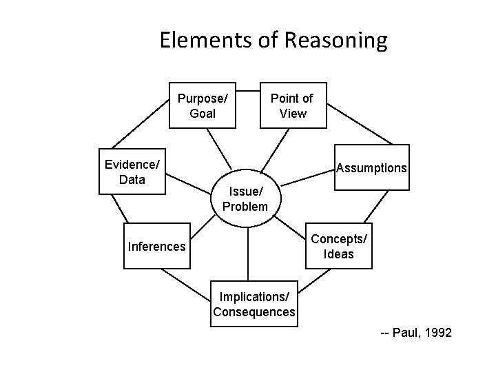 Elements of Reasoning Purpose/ Goal Evidence/ Data Point of View Assumptions Issue/ Problem Concepts/