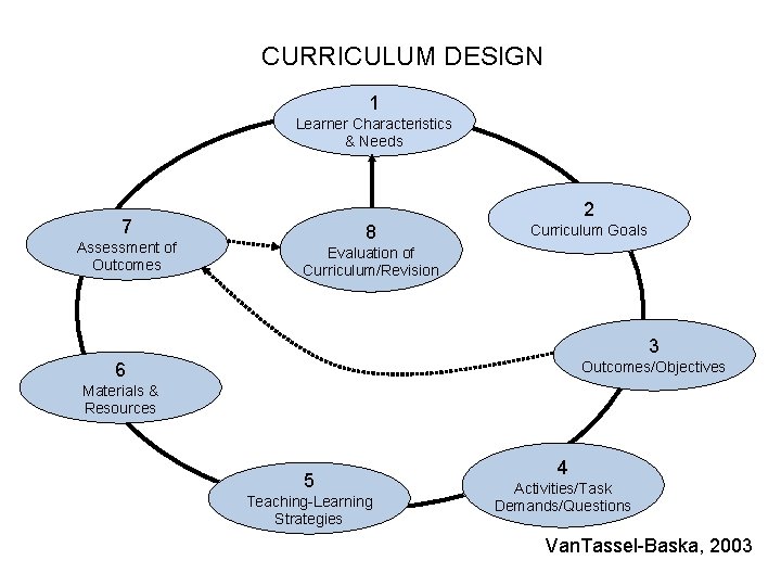 CURRICULUM DESIGN 1 Learner Characteristics & Needs 2 7 Assessment of Outcomes 8 Curriculum