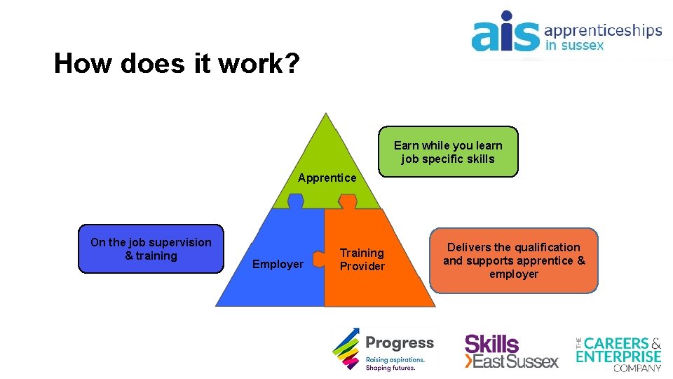 How does it work? Earn while you learn job specific skills Apprentice On the