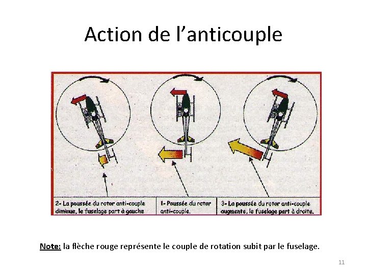 Action de l’anticouple Note: la flèche rouge représente le couple de rotation subit par
