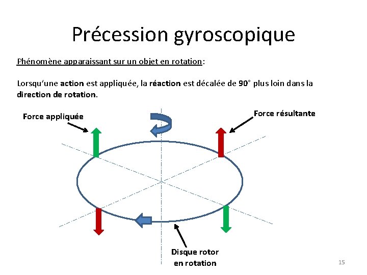 Précession gyroscopique Phénomène apparaissant sur un objet en rotation: Lorsqu’une action est appliquée, la