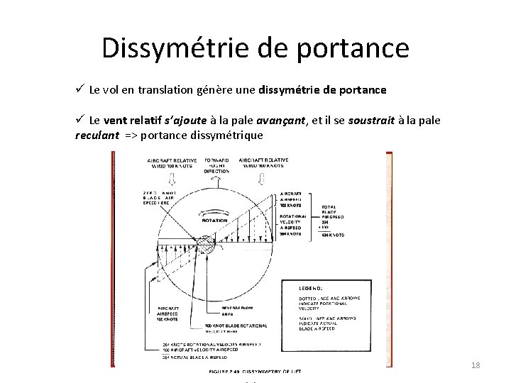 Dissymétrie de portance ü Le vol en translation génère une dissymétrie de portance ü