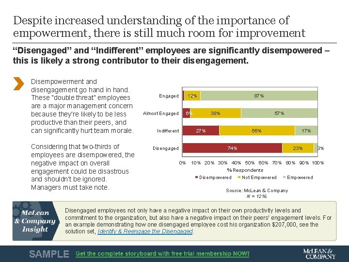 Despite increased understanding of the importance of empowerment, there is still much room for