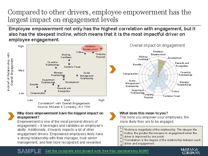 Compared to other drivers, employee empowerment has the largest impact on engagement levels Employee