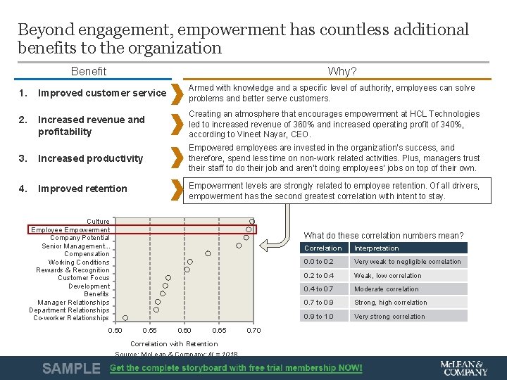 Beyond engagement, empowerment has countless additional benefits to the organization Benefit Why? 1. Improved