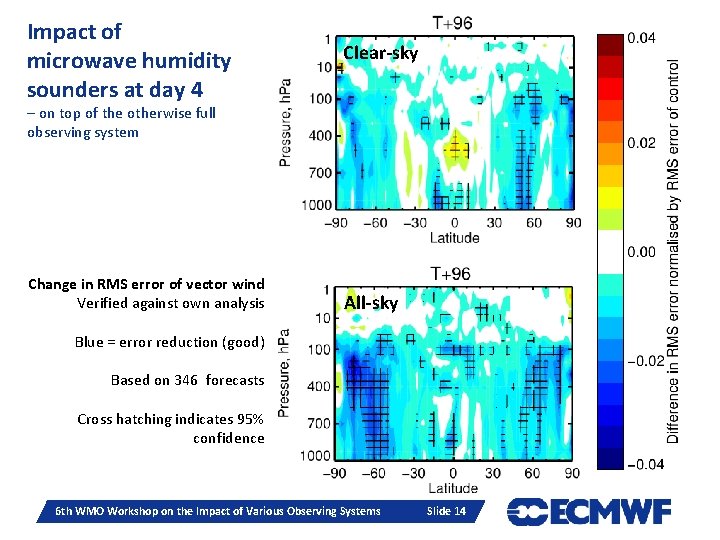 Impact of microwave humidity sounders at day 4 Clear-sky – on top of the Impact of microwave humidity sounders at day 4 Clear-sky – on top of the