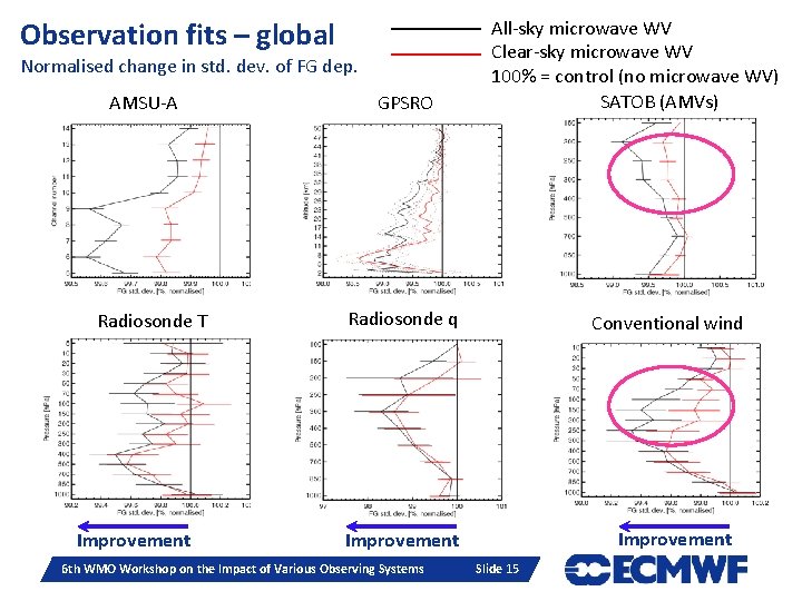 Observation fits – global Normalised change in std. dev. of FG dep. AMSU-A Radiosonde Observation fits – global Normalised change in std. dev. of FG dep. AMSU-A Radiosonde