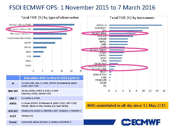 FSOI ECMWF OPS: 1 November 2015 to 7 March 2016 Total FSOI [%] by