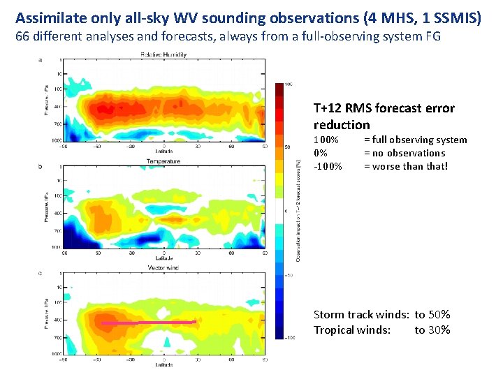 Assimilate only all-sky WV sounding observations (4 MHS, 1 SSMIS) 66 different analyses and Assimilate only all-sky WV sounding observations (4 MHS, 1 SSMIS) 66 different analyses and