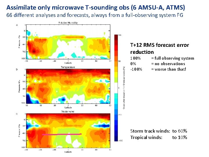 Assimilate only microwave T-sounding obs (6 AMSU-A, ATMS) 66 different analyses and forecasts, always Assimilate only microwave T-sounding obs (6 AMSU-A, ATMS) 66 different analyses and forecasts, always