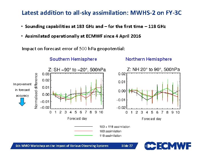 Latest addition to all-sky assimilation: MWHS-2 on FY-3 C • Sounding capabilities at 183 Latest addition to all-sky assimilation: MWHS-2 on FY-3 C • Sounding capabilities at 183