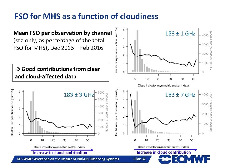 FSO for MHS as a function of cloudiness Mean FSO per observation by channel FSO for MHS as a function of cloudiness Mean FSO per observation by channel