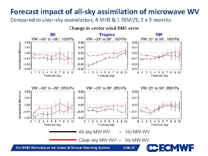 Forecast impact of all-sky assimilation of microwave WV Compared to clear-sky assimilation; 4 MHS Forecast impact of all-sky assimilation of microwave WV Compared to clear-sky assimilation; 4 MHS