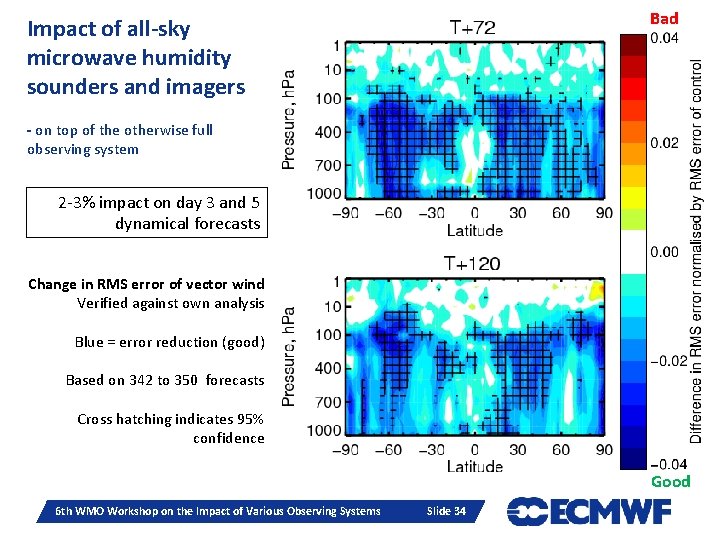 Bad Impact of all-sky microwave humidity sounders and imagers - on top of the Bad Impact of all-sky microwave humidity sounders and imagers - on top of the