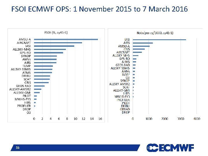 FSOI ECMWF OPS: 1 November 2015 to 7 March 2016 Slide 36 36 FSOI ECMWF OPS: 1 November 2015 to 7 March 2016 Slide 36 36