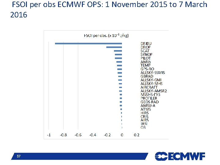 FSOI per obs ECMWF OPS: 1 November 2015 to 7 March 2016 Slide 37 FSOI per obs ECMWF OPS: 1 November 2015 to 7 March 2016 Slide 37