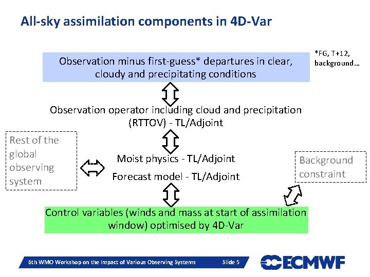 All-sky assimilation components in 4 D-Var *FG, T+12, background… Observation minus first-guess* departures in All-sky assimilation components in 4 D-Var *FG, T+12, background… Observation minus first-guess* departures in