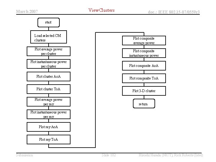 View. Clusters March 2007 doc. : IEEE 802. 15 -07/0559 r 3 start Load