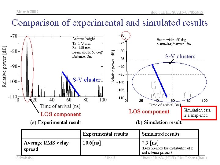 March 2007 doc. : IEEE 802. 15 -07/0559 r 3 Comparison of experimental and