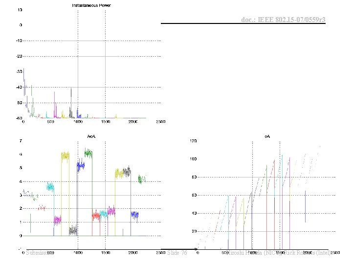 March 2007 Submission doc. : IEEE 802. 15 -07/0559 r 3 Slide 76 Hiroshi March 2007 Submission doc. : IEEE 802. 15 -07/0559 r 3 Slide 76 Hiroshi