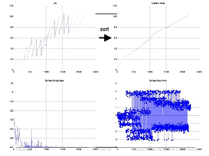 March 2007 doc. : IEEE 802. 15 -07/0559 r 3 sort Submission Slide 80