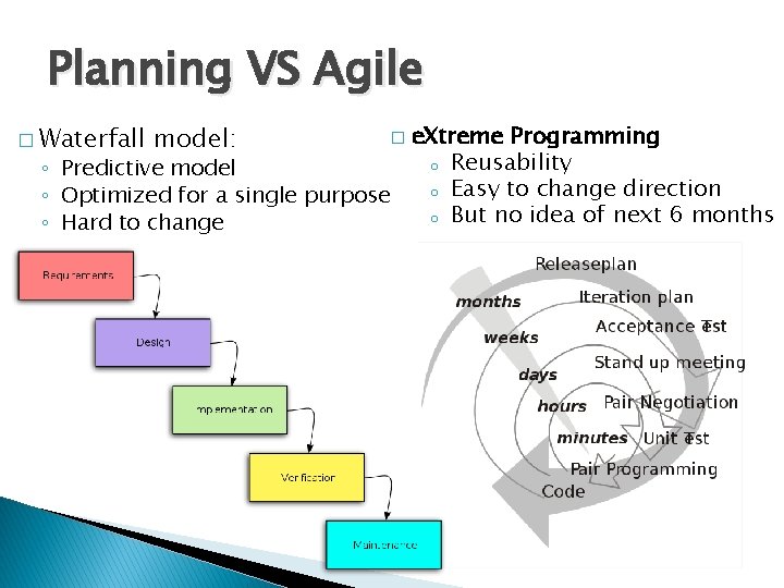 Planning VS Agile e. Xtreme Programming o Reusability ◦ Predictive model o Easy to