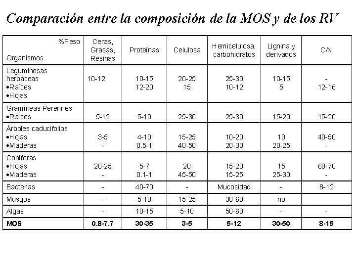 Comparación entre la composición de la MOS y de los RV %Peso Organismos Leguminosas