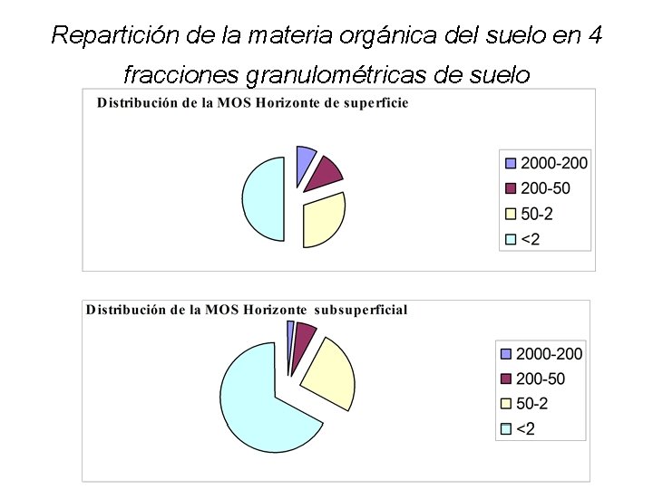 Repartición de la materia orgánica del suelo en 4 fracciones granulométricas de suelo 