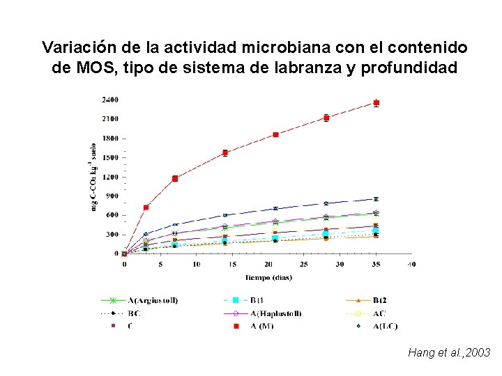 Variación de la actividad microbiana con el contenido de MOS, tipo de sistema de